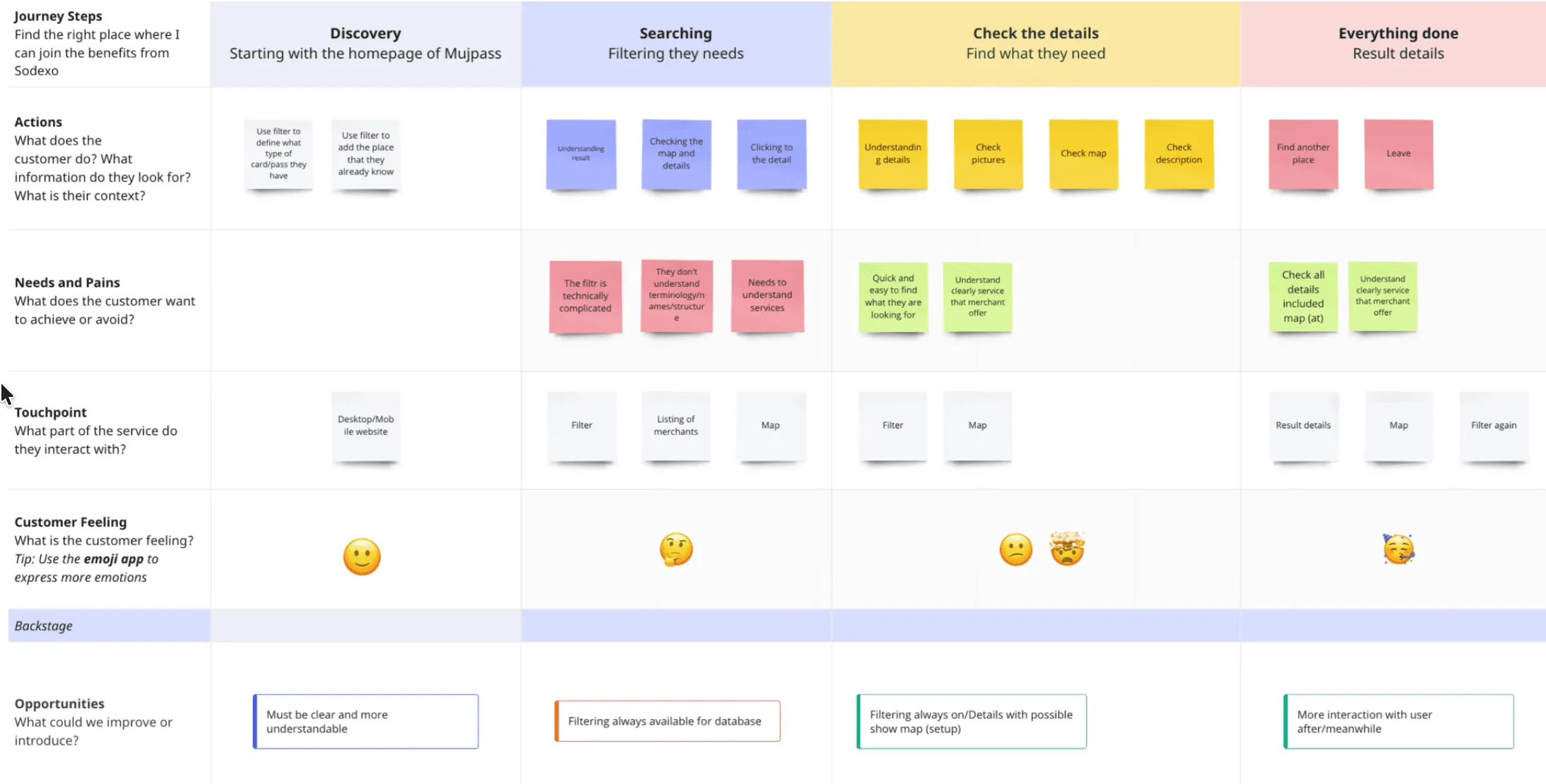 User journey